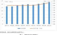 2025年银行理财市场存续规模增逾11%  业内预计今年将迎“泼天富贵”