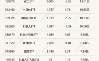 行业ETF风向标丨有色金属ETF（512400）半日放量成交25亿元，多只半导体材料设备ETF半日涨幅超2%