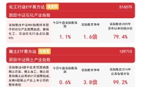 石化产业指数半日涨超1%，关注化工行业ETF易方达(516570)等产品布局机会