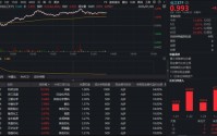 化工板块午后井喷，两股涨停！化工ETF（516020）盘中涨超3%，机构：化工景气周期或超预期