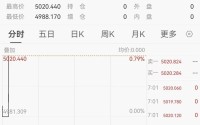 现货黄金首次突破5000美元，机构看涨到6600美元