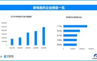 2025家电零售额破万亿，一年内新增家电相关企业超491万家