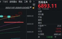大资金连砸几千亿，A股本周为何不跌反涨？一文看懂