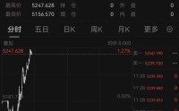 金价首破5200美元/盎司关口！年内涨幅超过20%