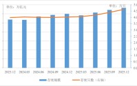 2025年银行理财透视：1800万投资者跑步入场，市场规模突破33万亿元！理财收益率跌破2%