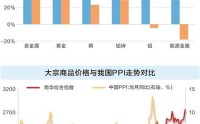 全球大宗商品或迎来超预期周期    基金经理战略性增配有色化工品种