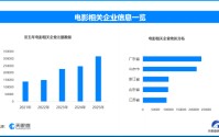 2025我国电影产值超8100亿，现存电影相关企业超168万家