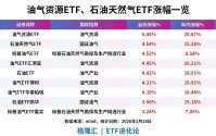 石油股涨势上涨，油气资源ETF、石油天然气ETF涨超5%