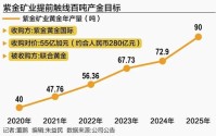 紫金矿业拟280亿收购加拿大黄金巨头，已布局12国12座金矿