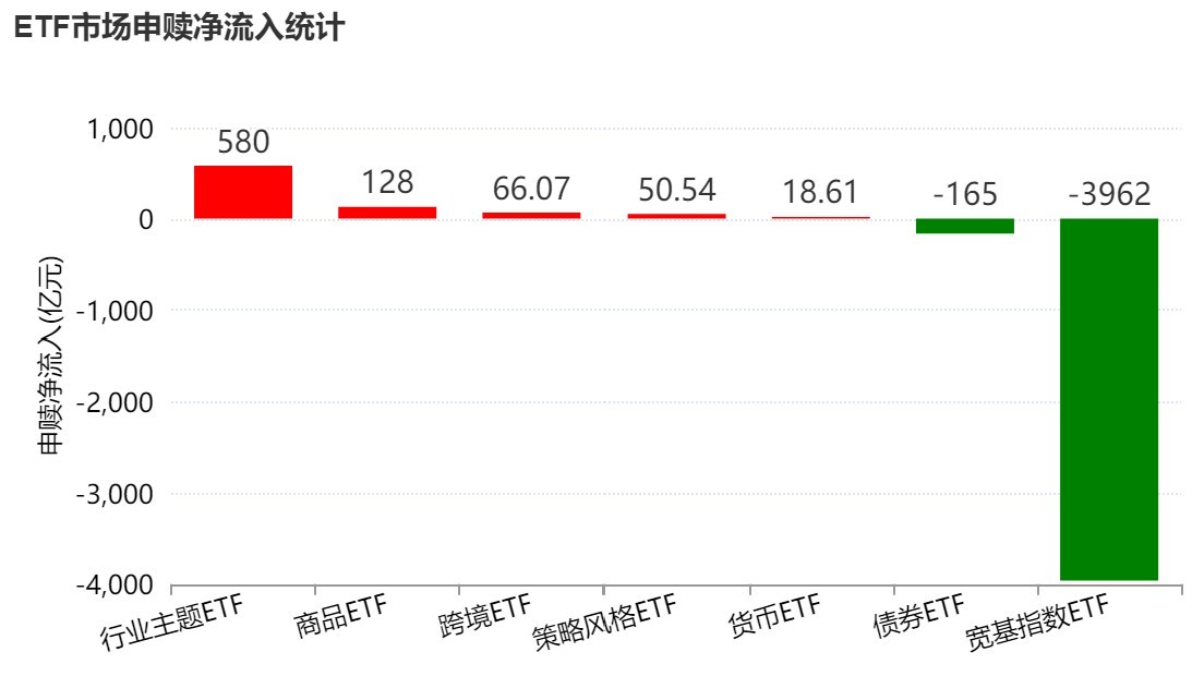 基民懵了!又跑了3000多亿,去年借道宽基ETF进场的主力资金已跑光