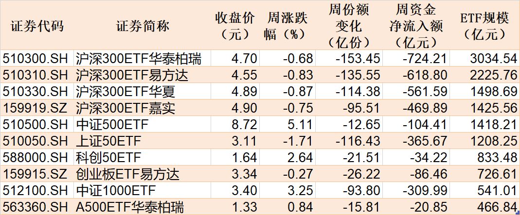 基民懵了!又跑了3000多亿,去年借道宽基ETF进场的主力资金已跑光