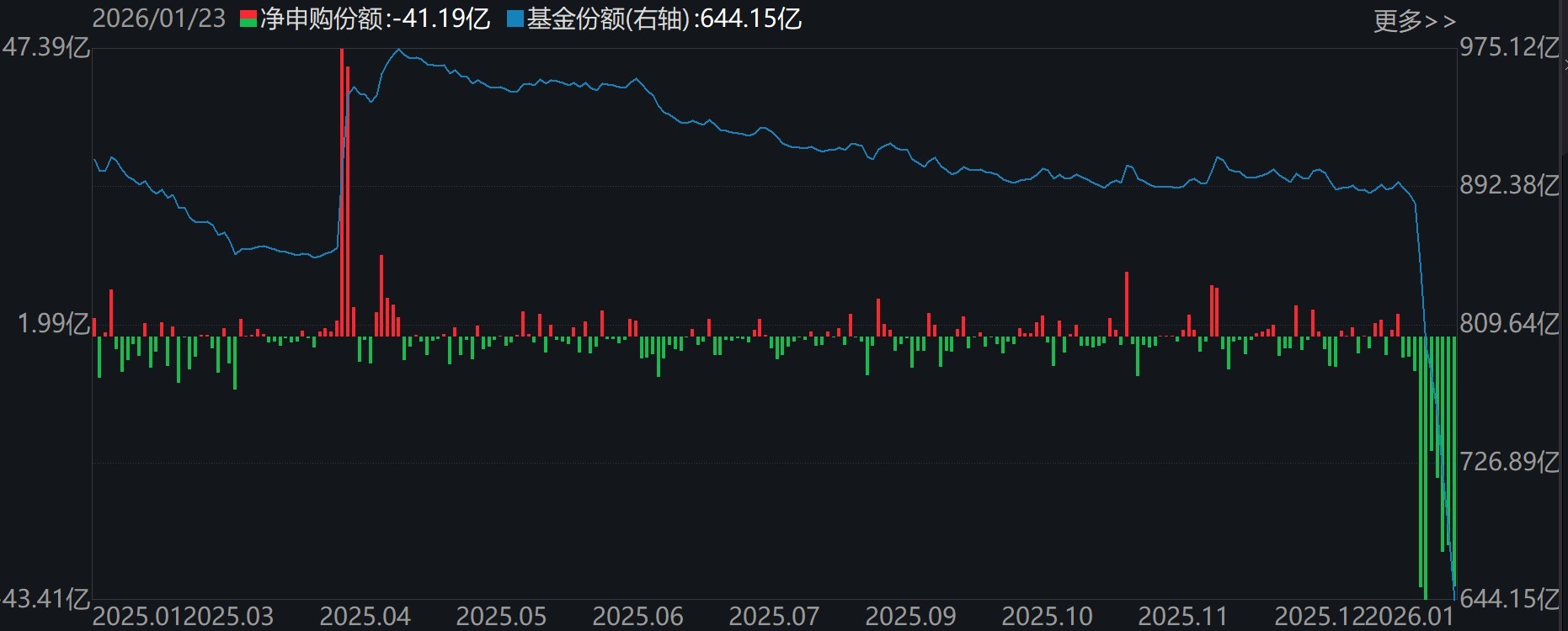 基民懵了!又跑了3000多亿,去年借道宽基ETF进场的主力资金已跑光