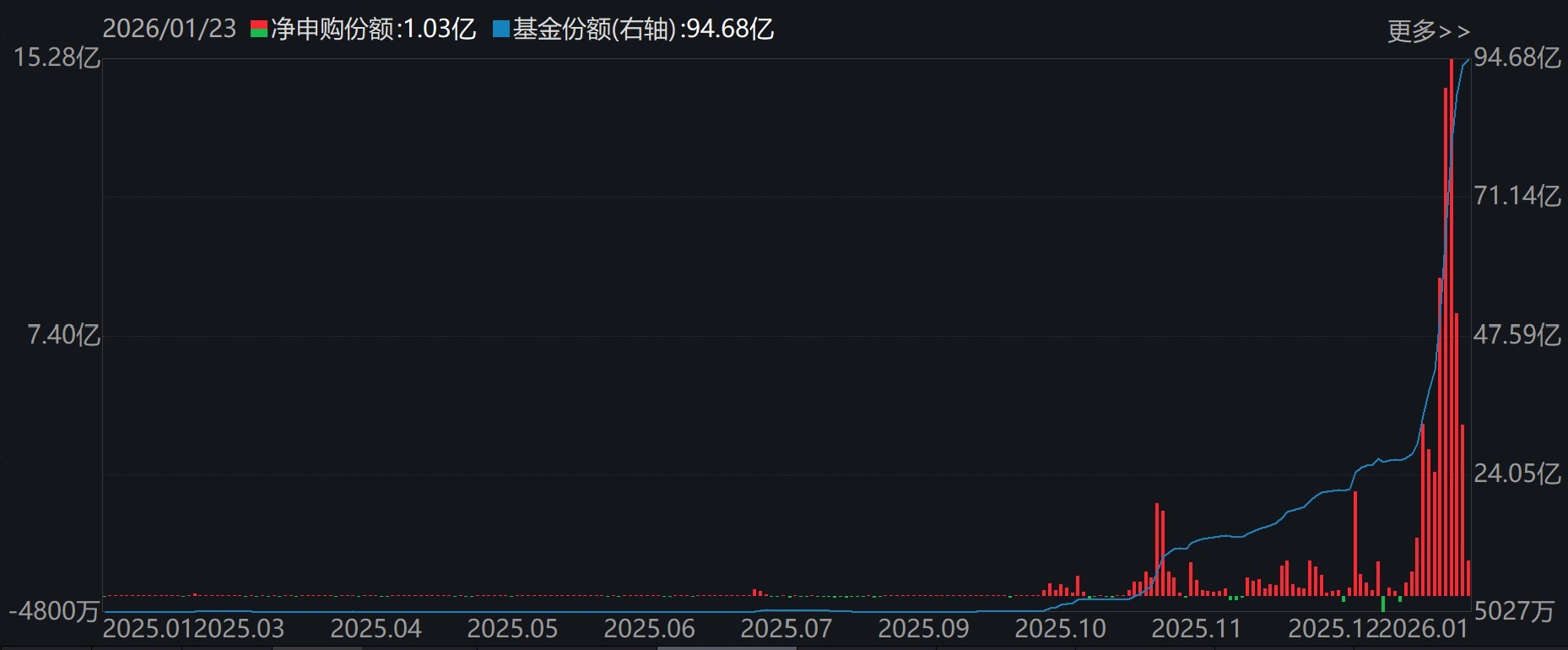 基民懵了!又跑了3000多亿,去年借道宽基ETF进场的主力资金已跑光