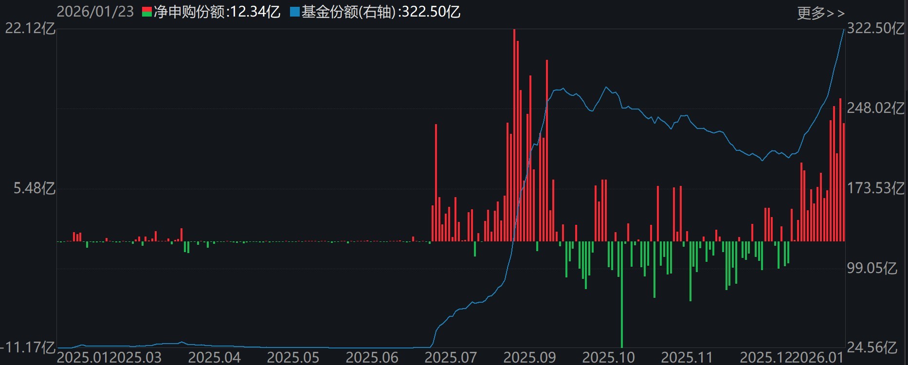 基民懵了!又跑了3000多亿,去年借道宽基ETF进场的主力资金已跑光