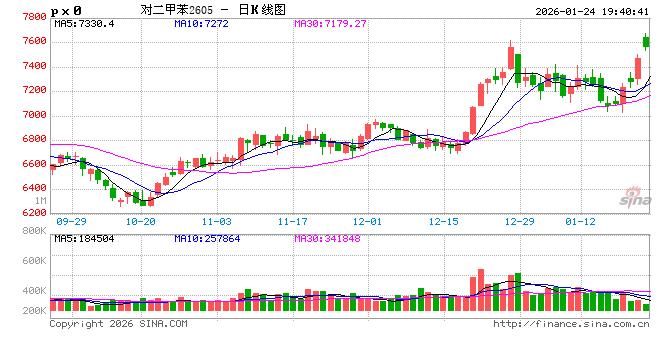 化工板块强势上涨,核心原因竟在这里→