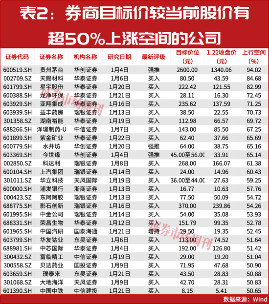 年内首批股价翻倍股曝光!27家公司被赋予超50%上涨预期!