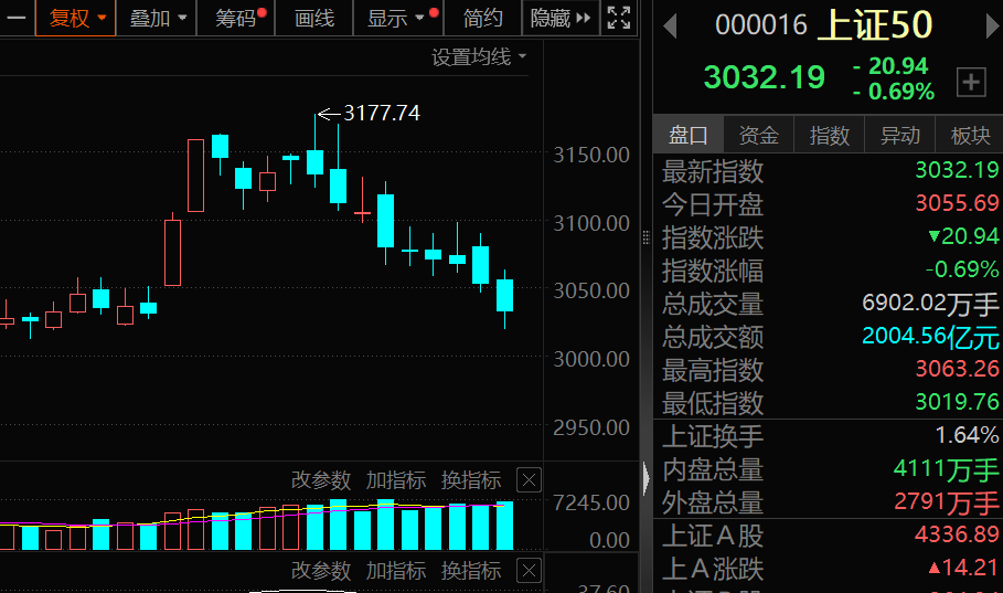 罕见9连跌,历史第二次!上证50指数,后市怎么走?