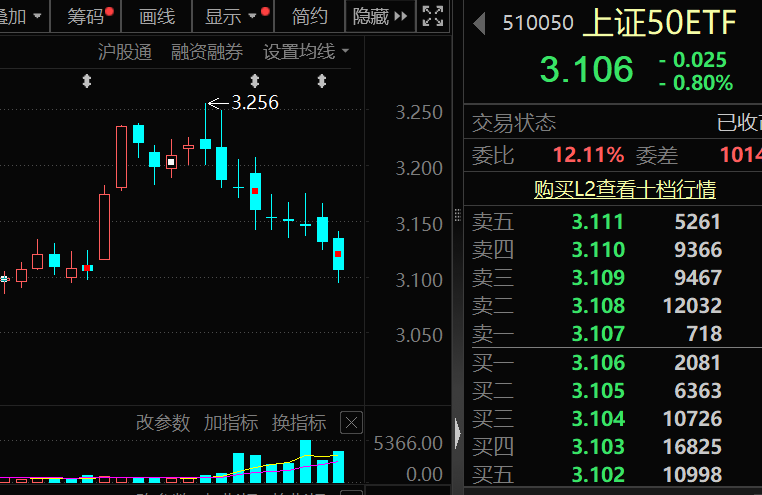 罕见9连跌,历史第二次!上证50指数,后市怎么走?