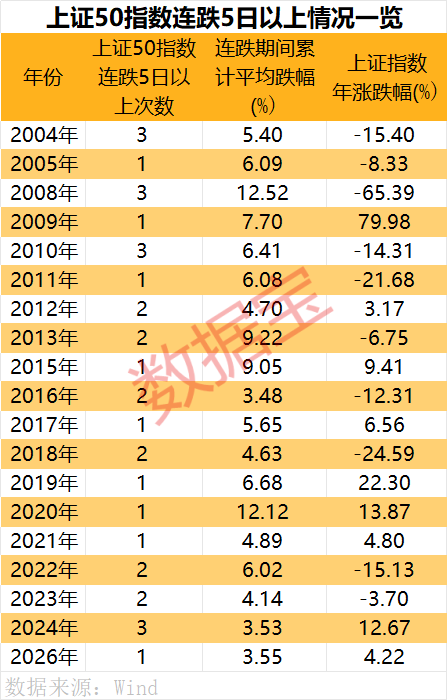 罕见9连跌,历史第二次!上证50指数,后市怎么走?