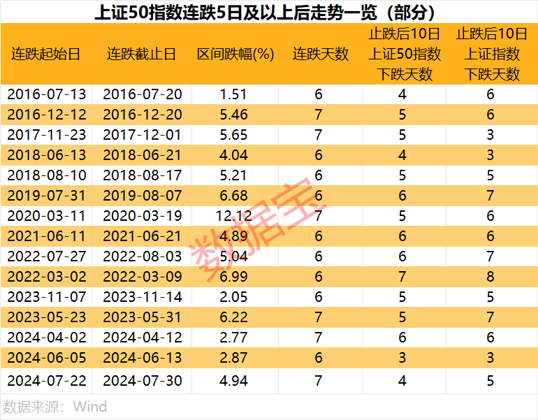 罕见9连跌,历史第二次!上证50指数,后市怎么走?