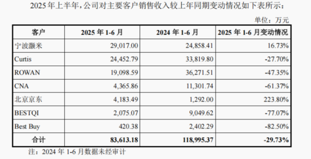 开年深交所首家被暂缓！惠康科技IPO前夜大客户“消失”京东“空降”