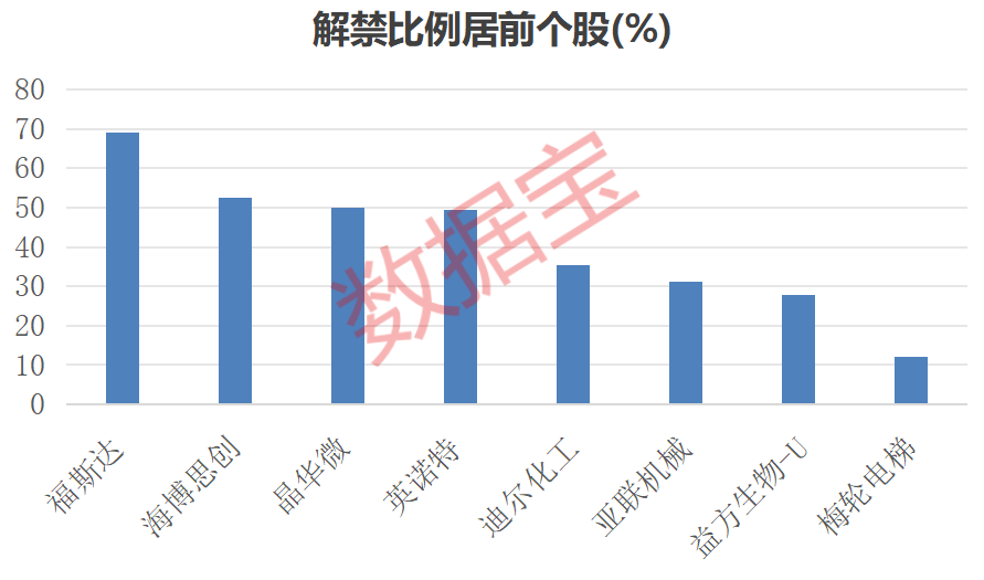601828,巨亏超150亿元!下周解禁股出炉,这8股压力大