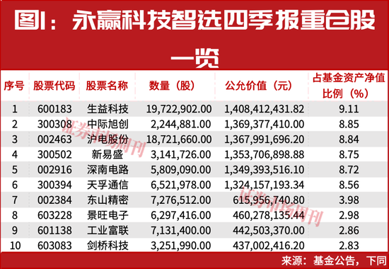 新春布局指南:明星公募四季报调仓地图,5分钟掌握核心标的