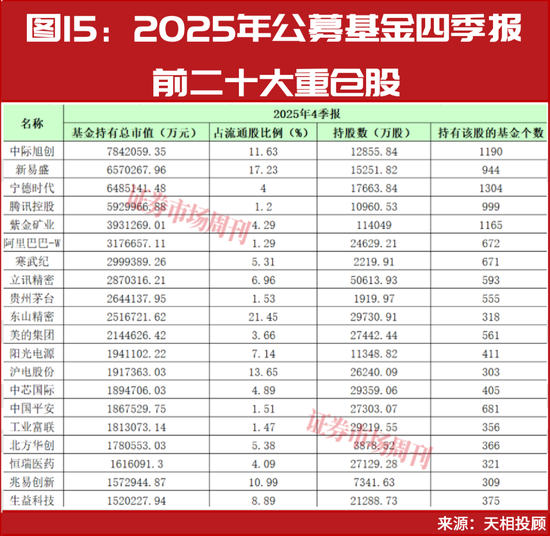 新春布局指南:明星公募四季报调仓地图,5分钟掌握核心标的