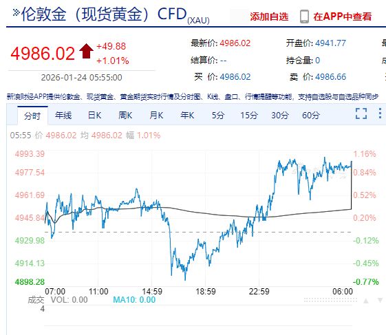 又见证历史!白银已破100美元关口,黄金逼近5000美元