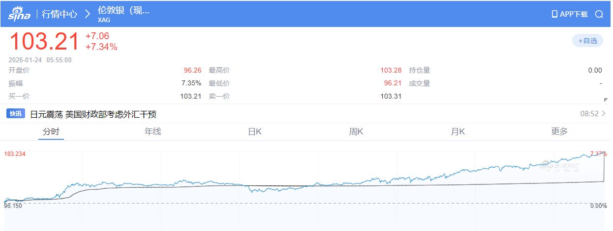 又见证历史!白银已破100美元关口,黄金逼近5000美元
