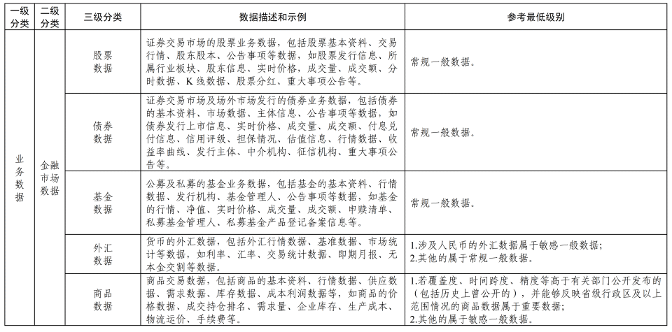 《金融信息服务数据分类分级指南(征求意见稿)》公开征求意见