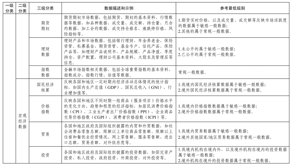 《金融信息服务数据分类分级指南(征求意见稿)》公开征求意见