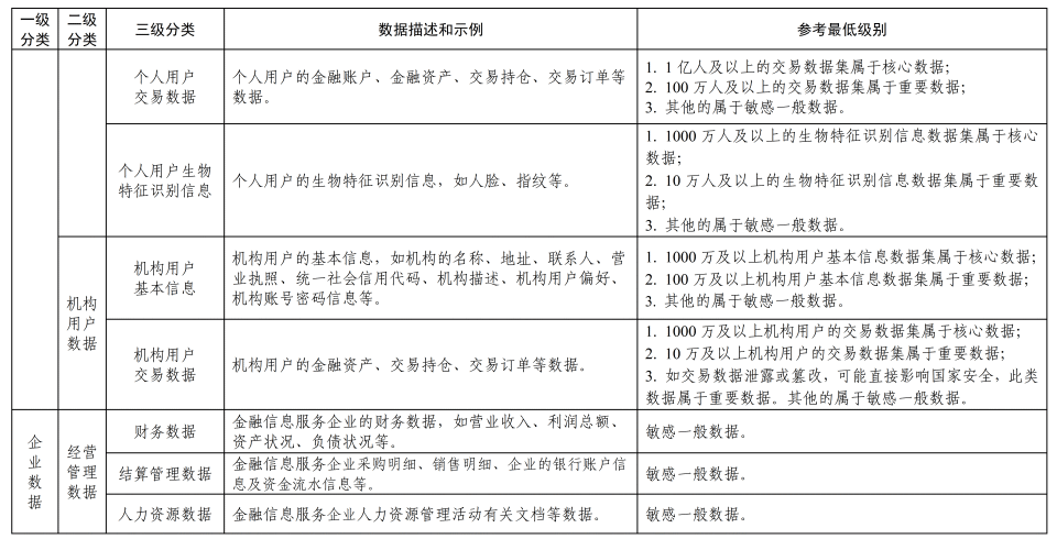 《金融信息服务数据分类分级指南(征求意见稿)》公开征求意见
