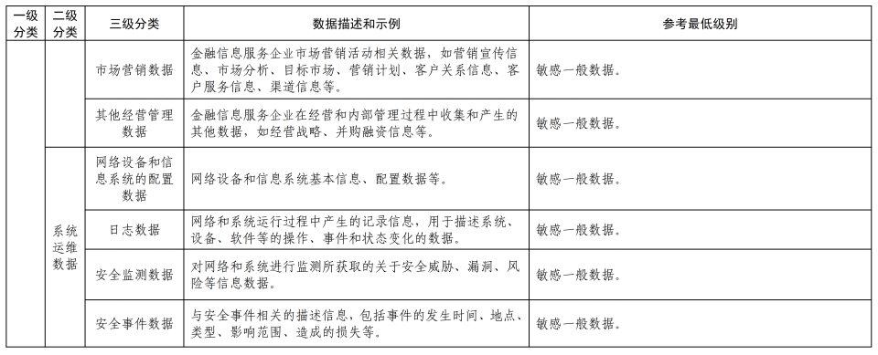 《金融信息服务数据分类分级指南(征求意见稿)》公开征求意见