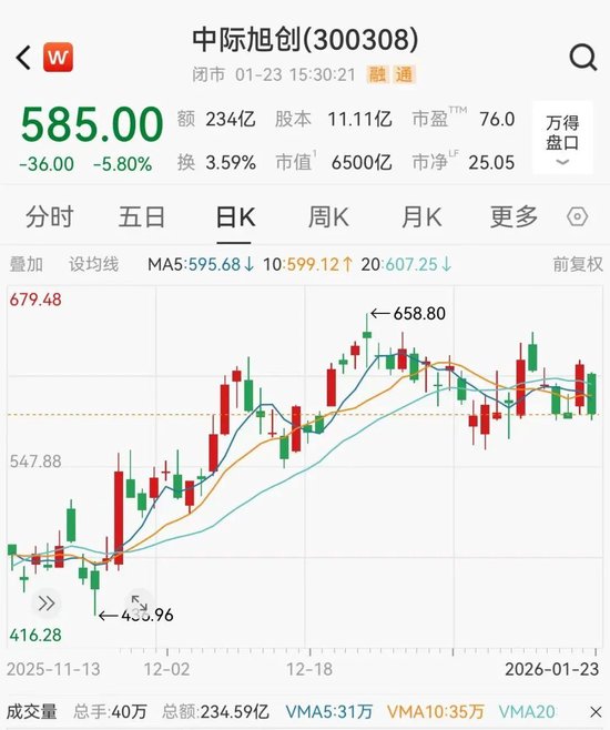 6500亿光模块龙头,登顶公募基金第一重仓股