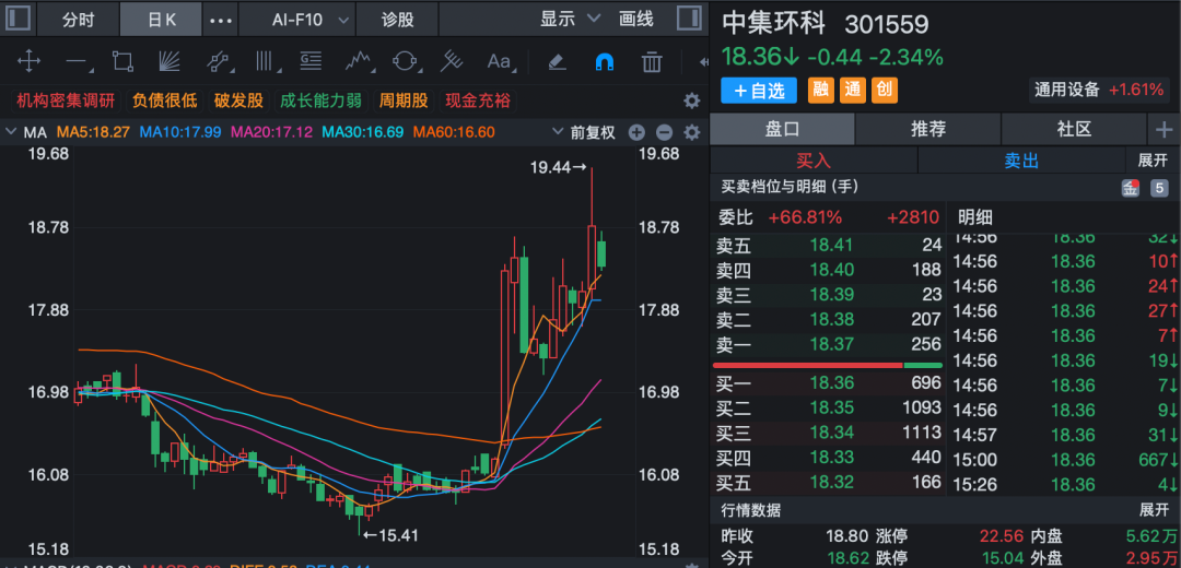 业绩预增+热门赛道概念股，机构最关注！