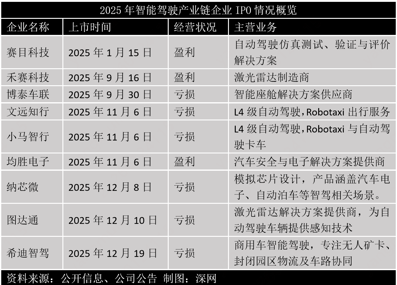 9家IPO,3家盈利,7家倒闭:智驾2025残酷物语