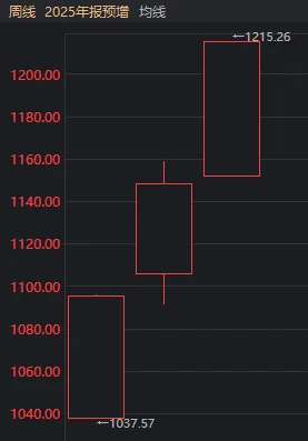 大资金连砸几千亿,A股本周为何不跌反涨?一文看懂