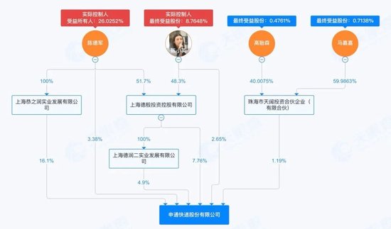 申通快递2.8亿股权纠纷:草莽创业史,该如何清算“婚姻股”?