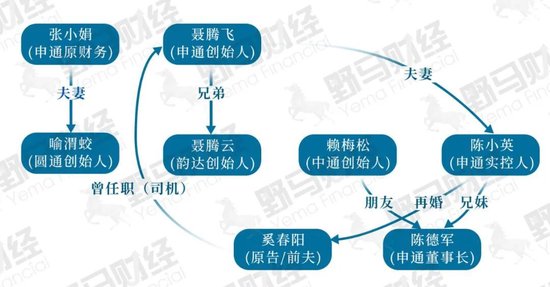 申通快递2.8亿股权纠纷:草莽创业史,该如何清算“婚姻股”?