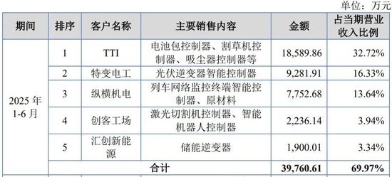 吸尘器背后的“大脑”冲IPO,神秘大股东在越南“保姆式”支持后亏损离场