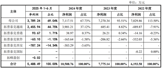 吸尘器背后的“大脑”冲IPO,神秘大股东在越南“保姆式”支持后亏损离场