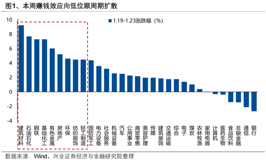 兴证策略张启尧团队:后续还有哪些催化值得期待?