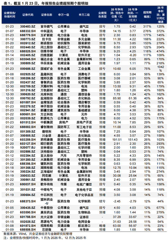 兴证策略张启尧团队:后续还有哪些催化值得期待?