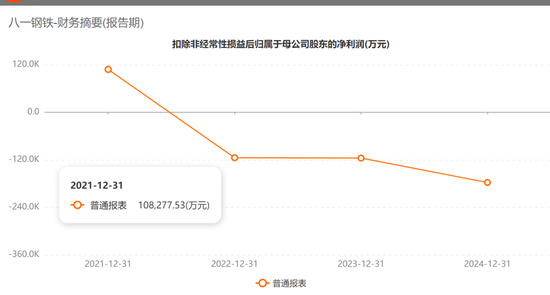 八一钢铁:可能被*ST