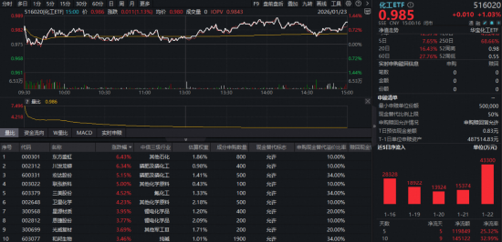 强者恒强!化工ETF(516020)涨超1%日线五连阳!行业景气触底反转?