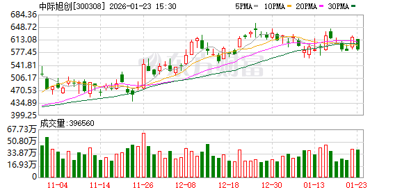 从70元到585元暴涨7倍!中际旭创超越宁德时代,改写公募重仓格局