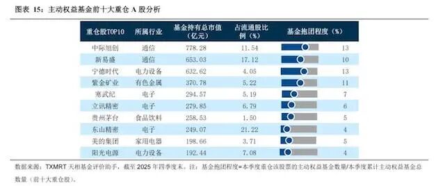 从70元到585元暴涨7倍!中际旭创超越宁德时代,改写公募重仓格局