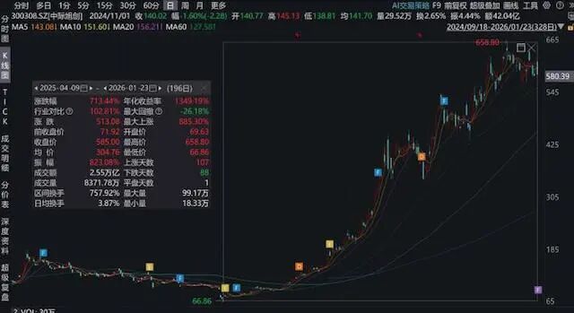 从70元到585元暴涨7倍!中际旭创超越宁德时代,改写公募重仓格局