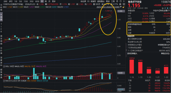 商业航天继续狂飙，通用航空ETF大涨3.68%！国际金价冲击5000美元，有色ETF猛拉3.37%放量突破上市高点！